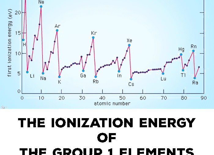 Ionization Energy Or Ionisation Energy Of Group Alkali Metals Elements Tuition Tube