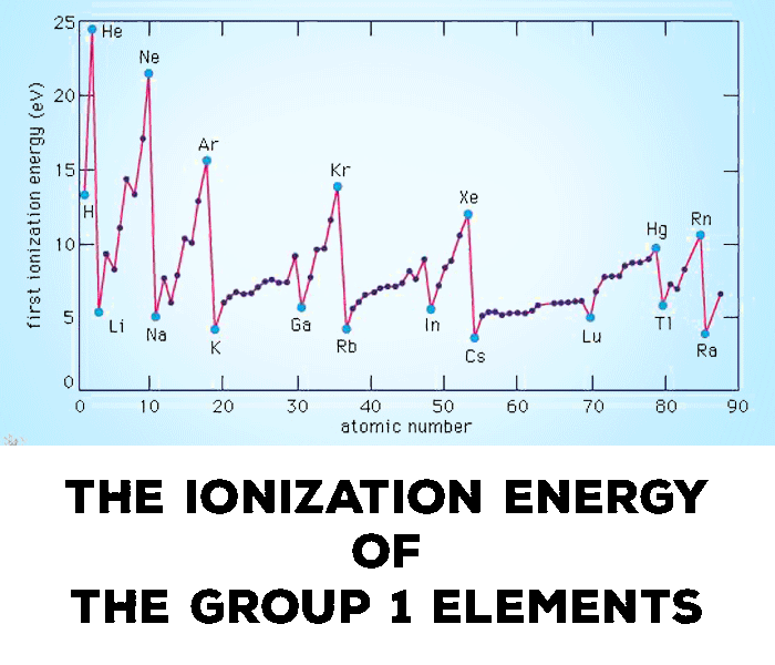 What Is The Difference Between 1st Ionization Energy And 2nd Ionization Energy