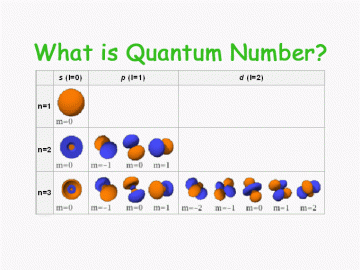 What is quantum number