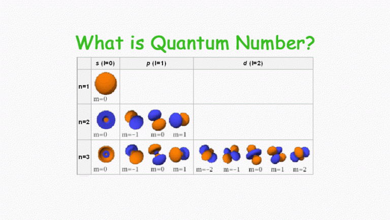 What is quantum number